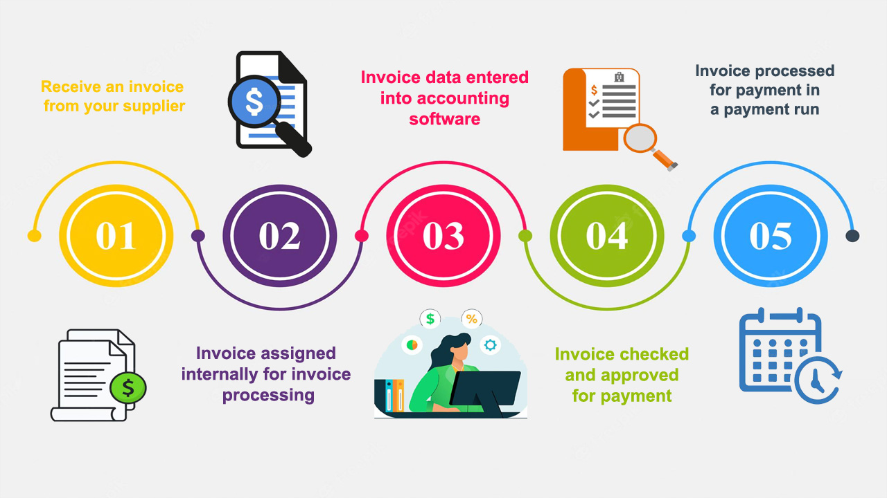 Accounts payable outsourcing workflow